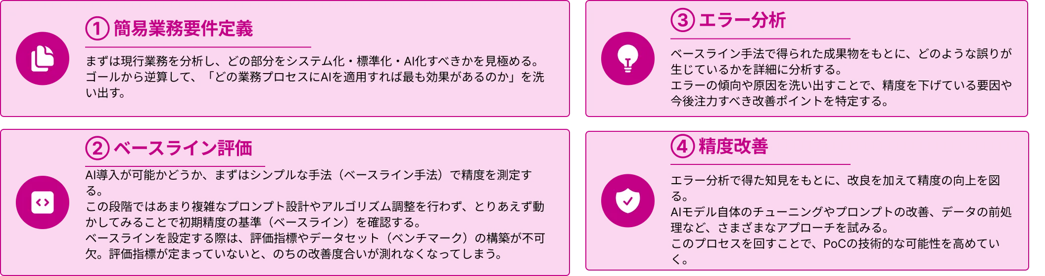 図3. ビジネス検証フェーズの2つのステップ