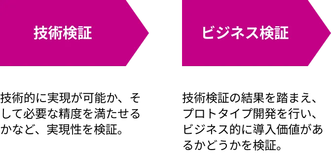図1. PoC 2段階検証プロセス