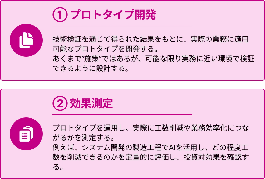 図2. 技術検証フェーズの4つのステップ